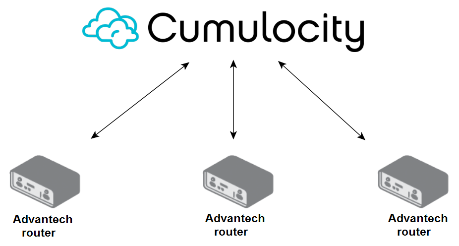 Routers connected to Cumulocity cloud service via Cumulocity Agent