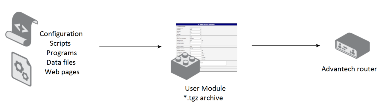 Router Apps Programming Scheme