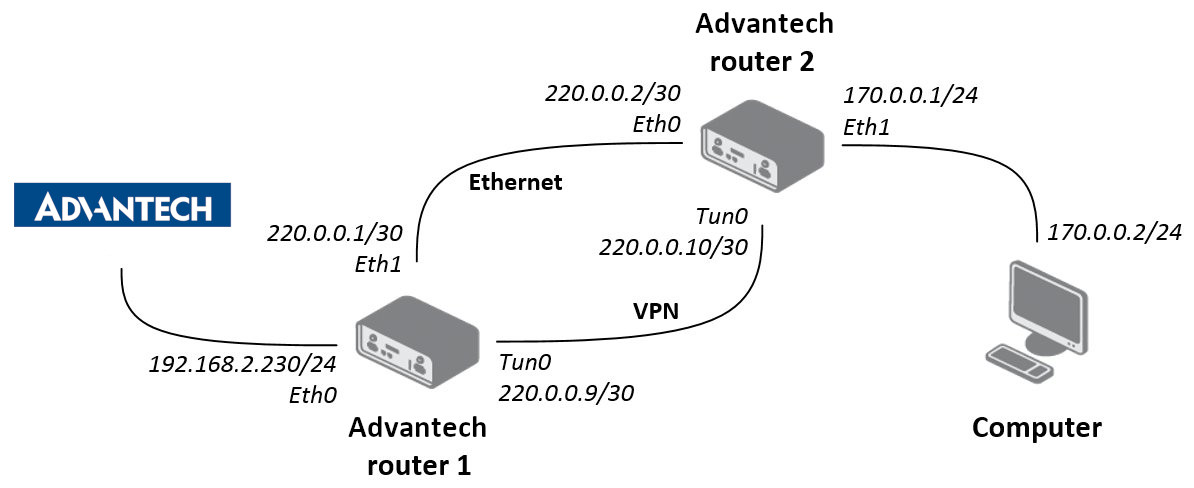 Example of Configuration