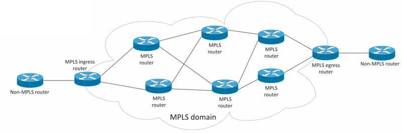 Simplified MPLS Domain Example