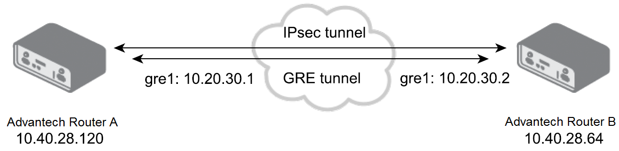 Topology of the GRE over IPsec example