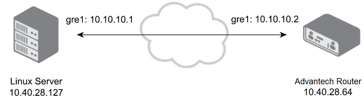 Example — GRE tunnel between Advantech router and OS Linux