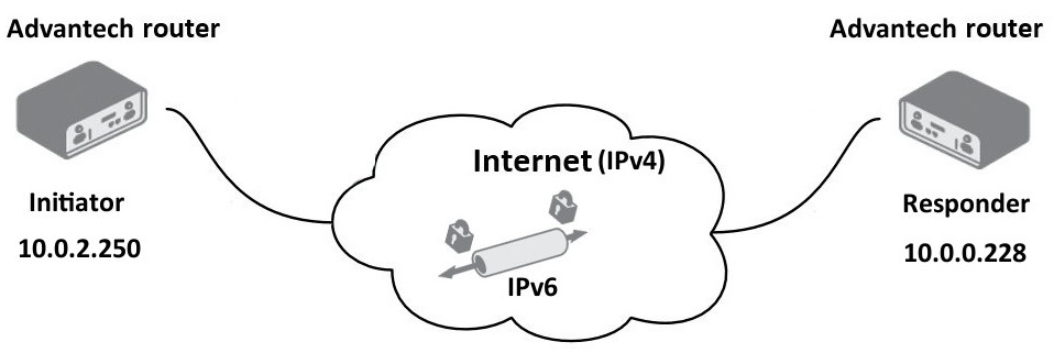 IPv6 IPsec tunnel over IPv4 Internet — two Advantech routers