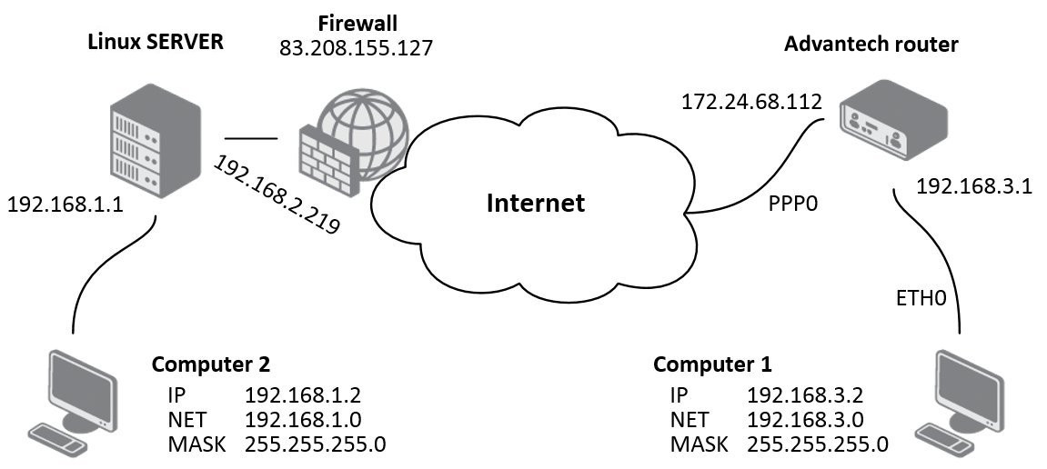 IPsec tunnel — Linux server