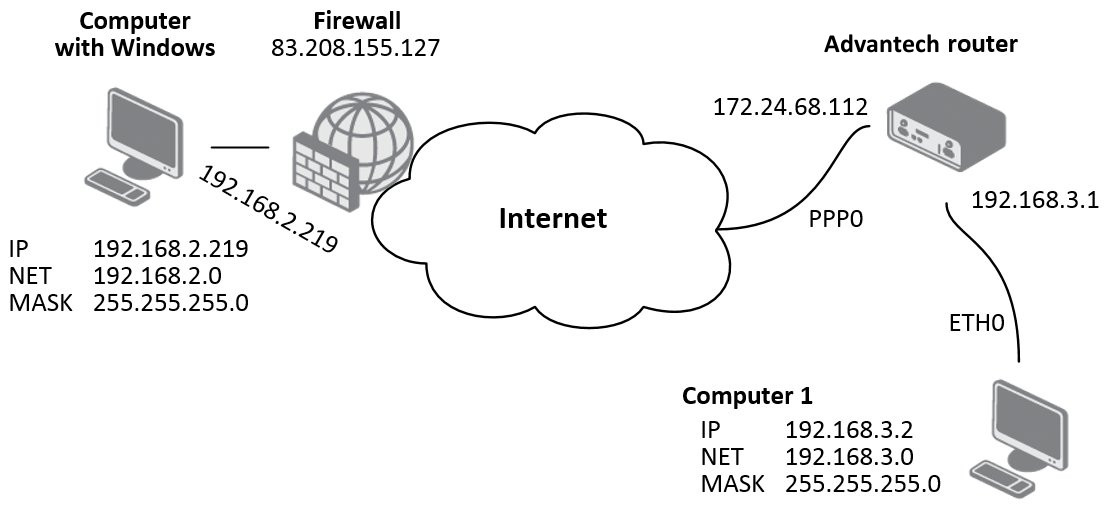IPsec tunnel — Windows