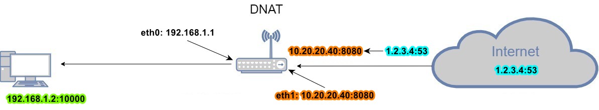 DNAT Example