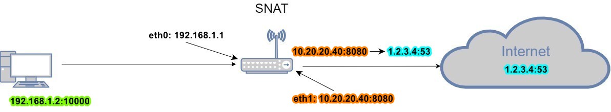 SNAT Example