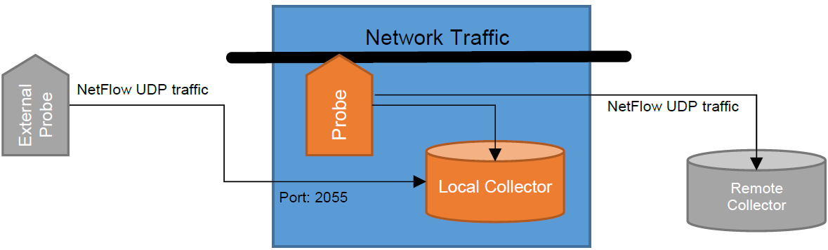 Router app NetFlow/IPFIX