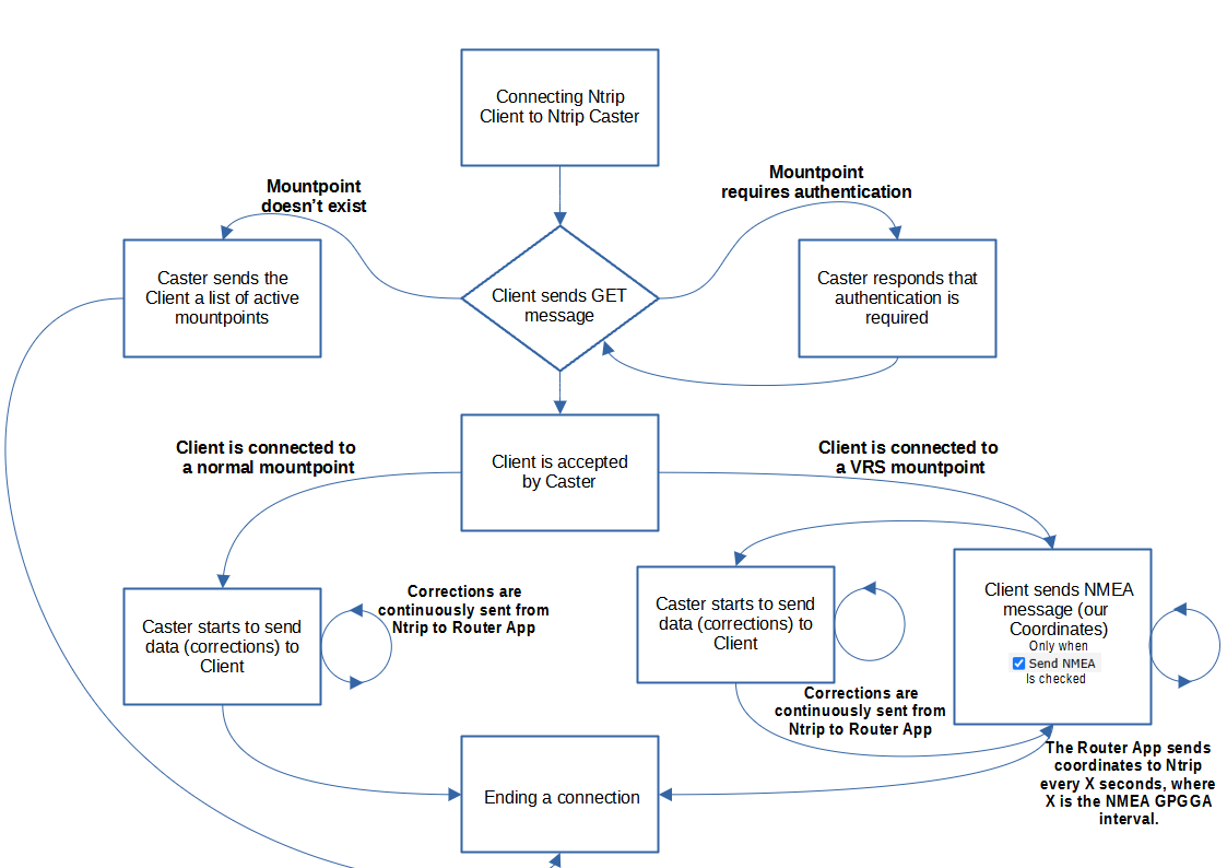 Communication scheme