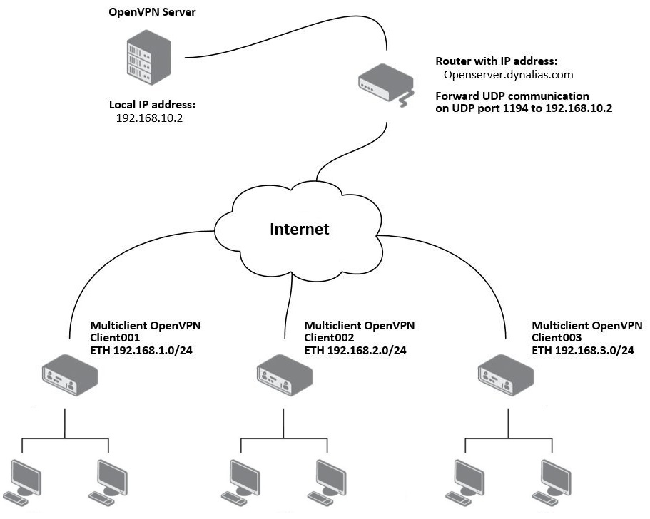 OpenVPN Multiserver — Advantech router (CLIENT)