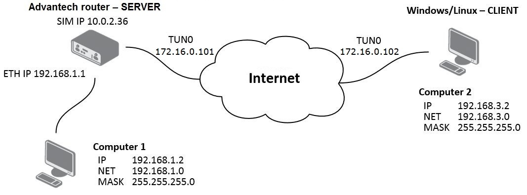 OpenVPN tunnel against Windows/Linux CLIENT