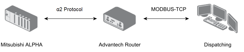 Communication principle — Advantech Router with ALPHA-MODBUS