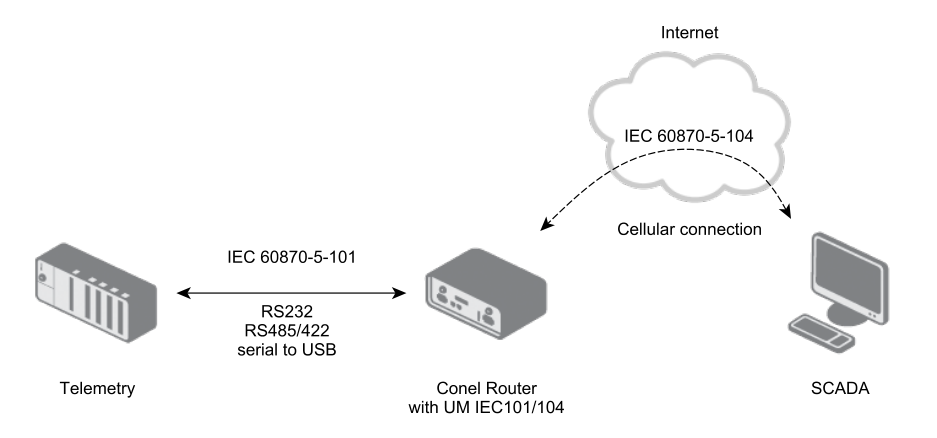 Communication scheme