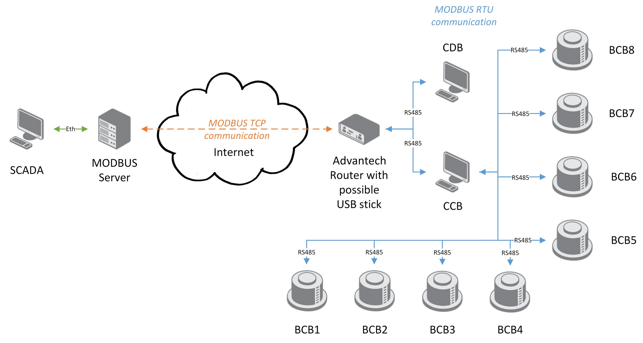 Router with router app converting data from boilers to SCADA