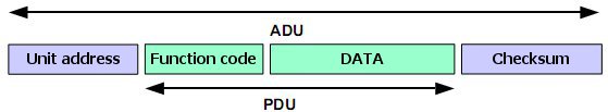 Modbus message on serial line