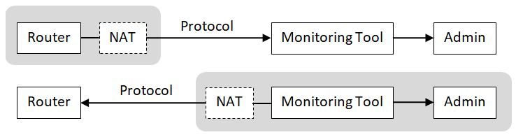 Active and Passive Monitoring