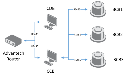 Use case of Protocol MODBUS-RTU2TCP Router App