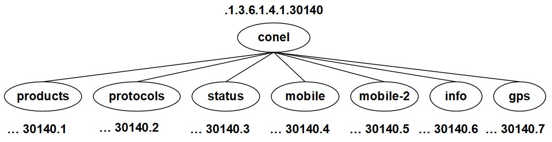 Private Tree for Advantech Routers