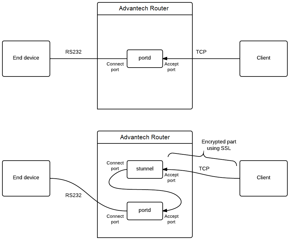 Change in communication after activation of Stunnel