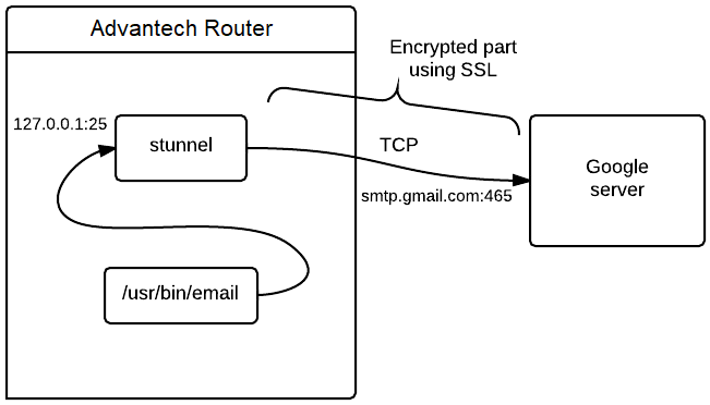 Stunnel configuration diagram