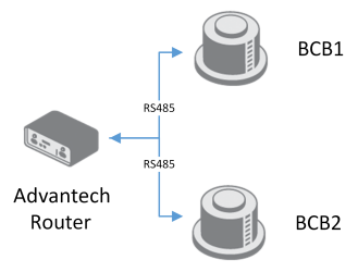 Use case of Protocol MODBUS-RTU2TCP Router App