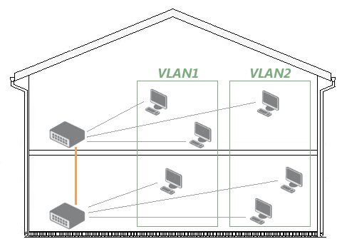 VLAN Example
