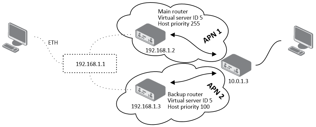 Example of VRRP Topology