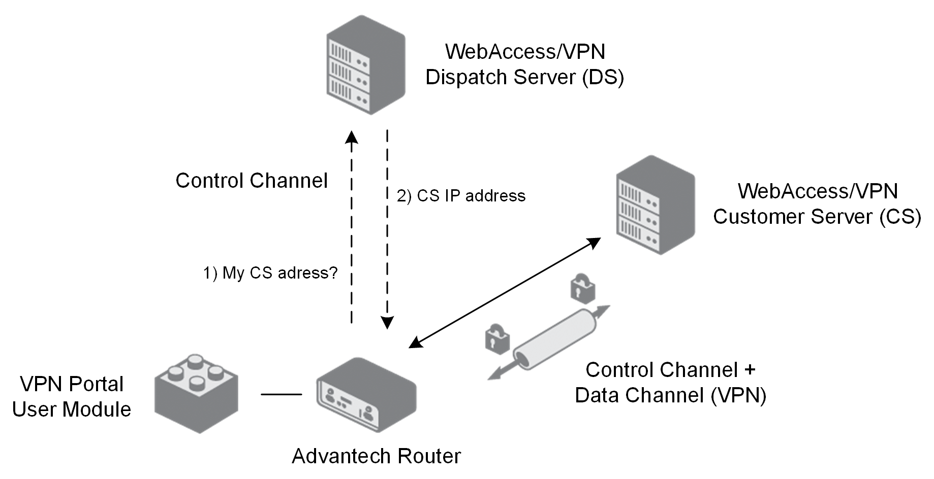 The basic parts of the WebAccess/VPN system, showing a new router connection