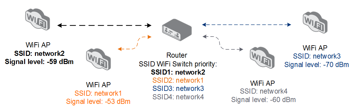 WiFi SSID Switch Principle