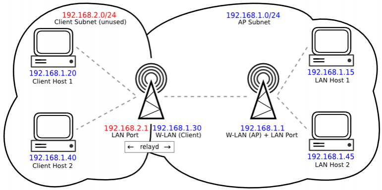 WiFi STA Example