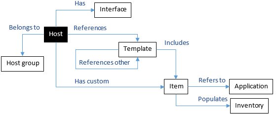 Logical schema of a Zabbix configuration