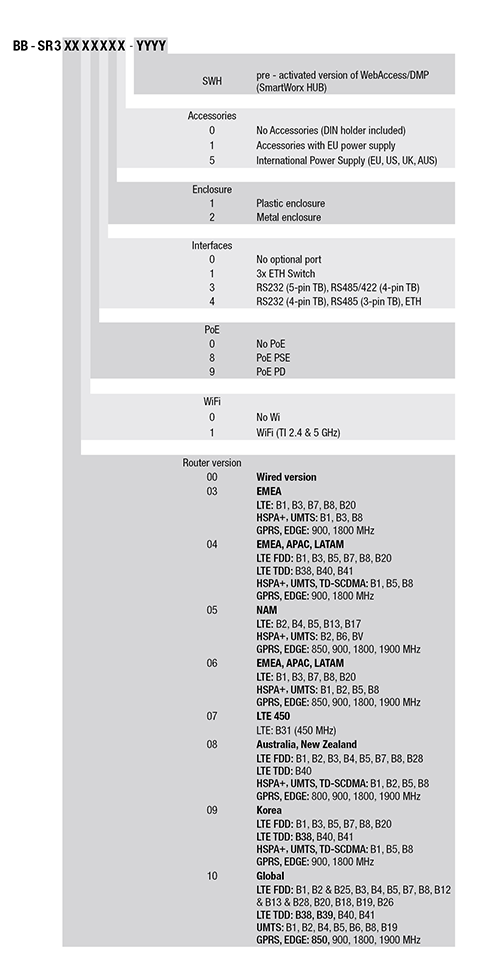 SmartFlex Ordering Codes